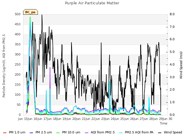 plot of Purple Air Particulate Matter