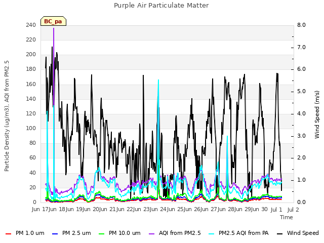 plot of Purple Air Particulate Matter