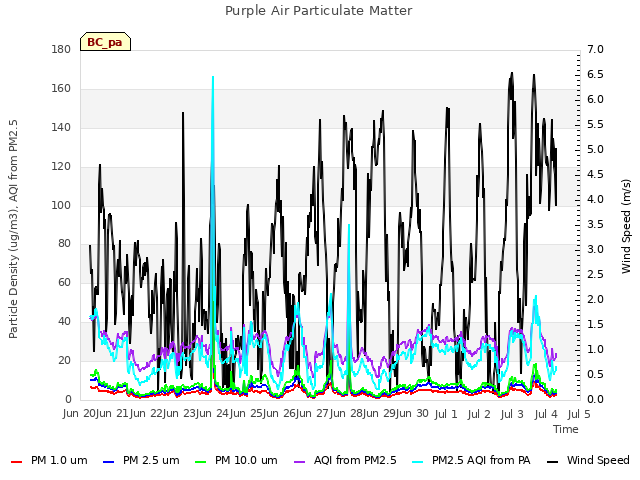 plot of Purple Air Particulate Matter