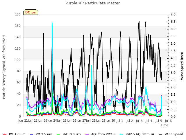 plot of Purple Air Particulate Matter