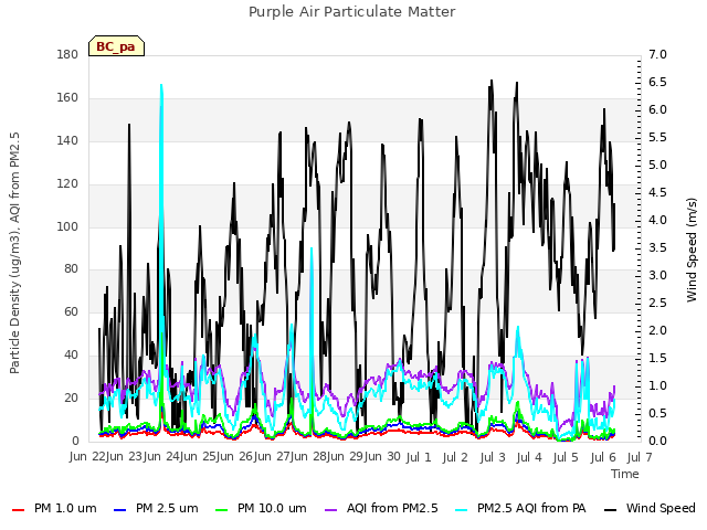 plot of Purple Air Particulate Matter