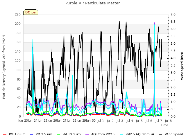 plot of Purple Air Particulate Matter