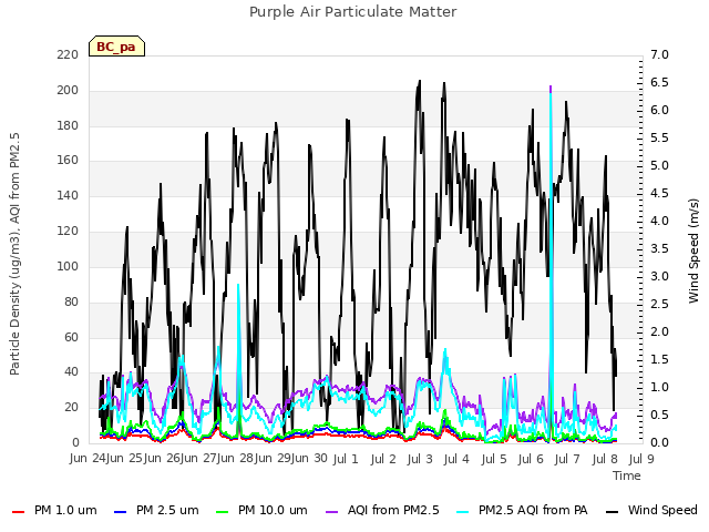 plot of Purple Air Particulate Matter