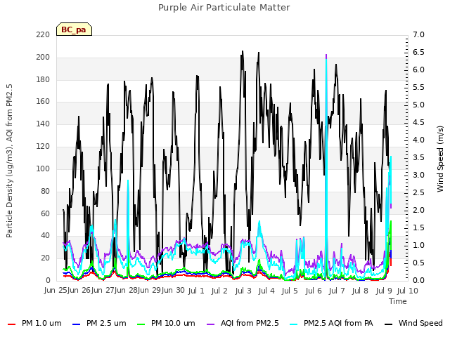 plot of Purple Air Particulate Matter