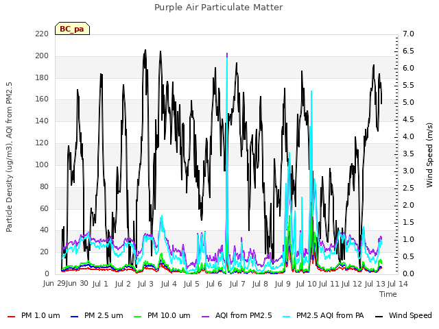 plot of Purple Air Particulate Matter