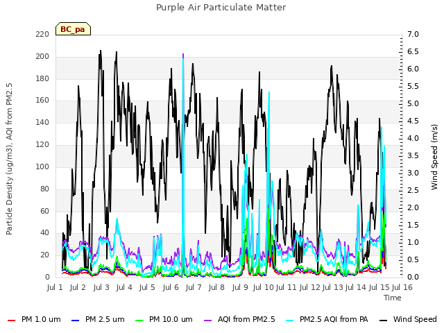 plot of Purple Air Particulate Matter