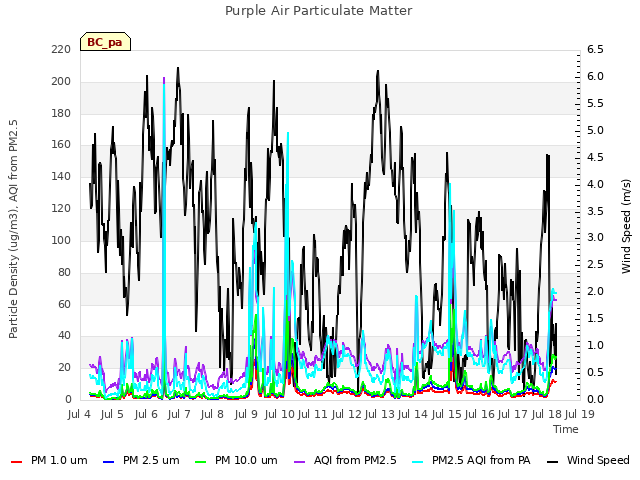 plot of Purple Air Particulate Matter