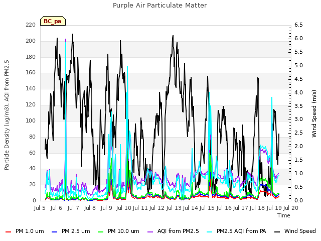 plot of Purple Air Particulate Matter
