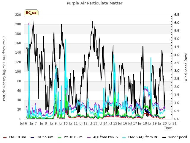 plot of Purple Air Particulate Matter