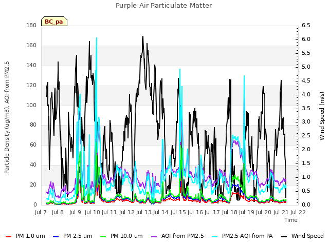 plot of Purple Air Particulate Matter