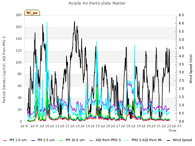 plot of Purple Air Particulate Matter