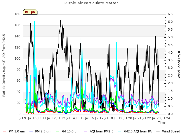 plot of Purple Air Particulate Matter