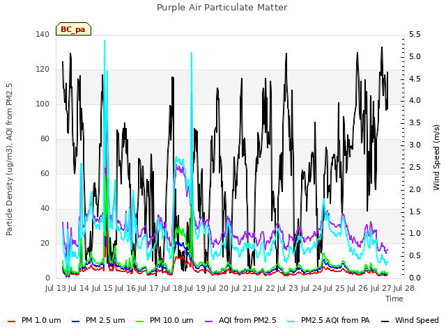 plot of Purple Air Particulate Matter