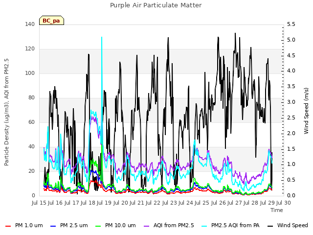 plot of Purple Air Particulate Matter