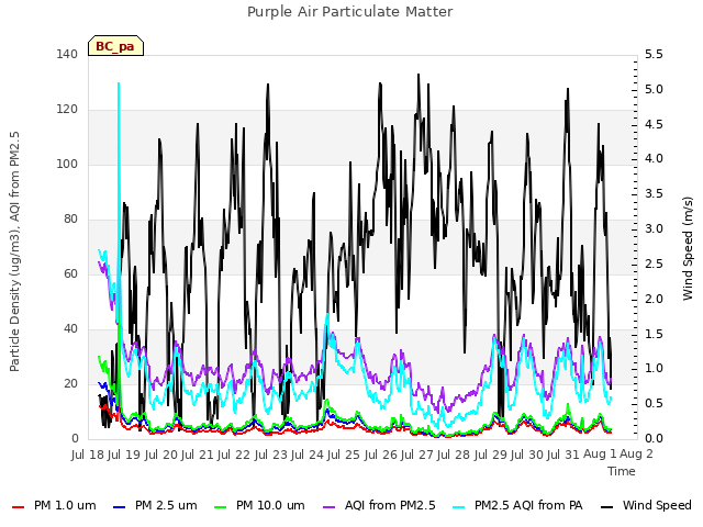 plot of Purple Air Particulate Matter