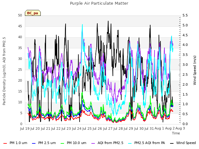 plot of Purple Air Particulate Matter