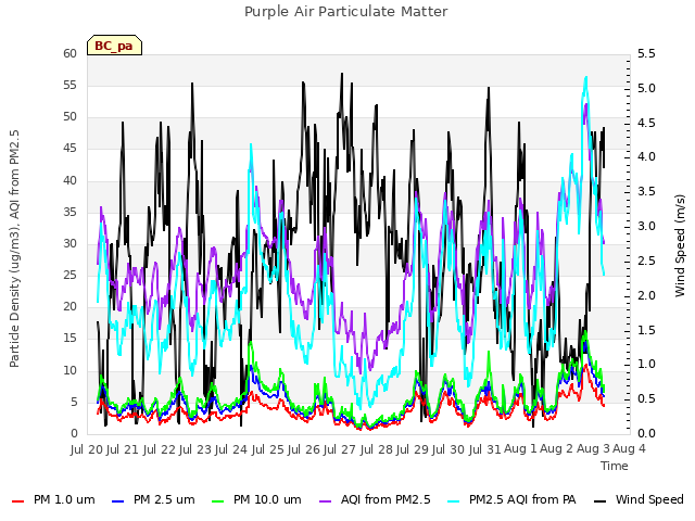 plot of Purple Air Particulate Matter