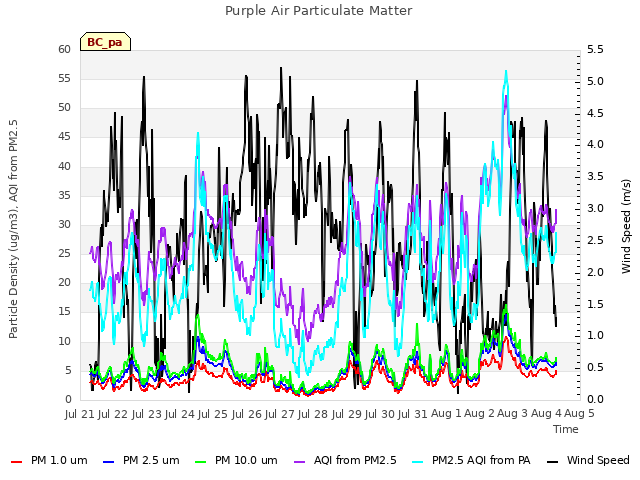 plot of Purple Air Particulate Matter