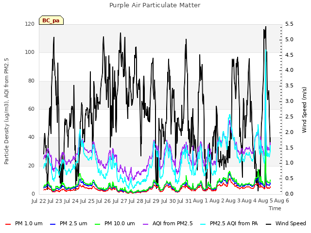 plot of Purple Air Particulate Matter