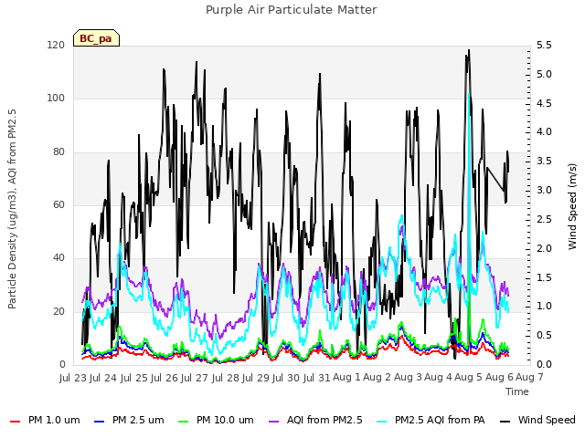 plot of Purple Air Particulate Matter