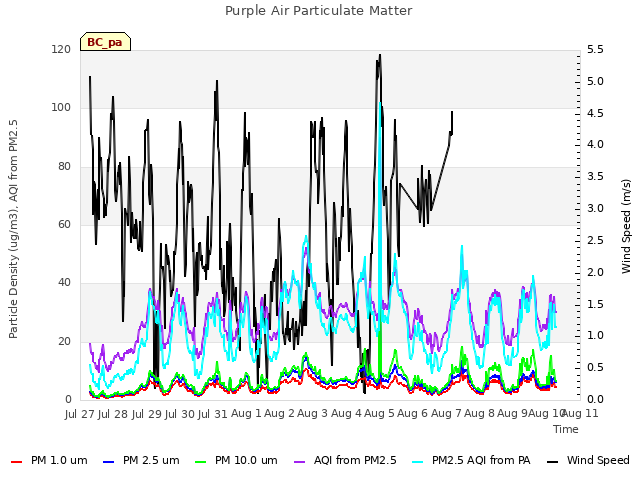 plot of Purple Air Particulate Matter