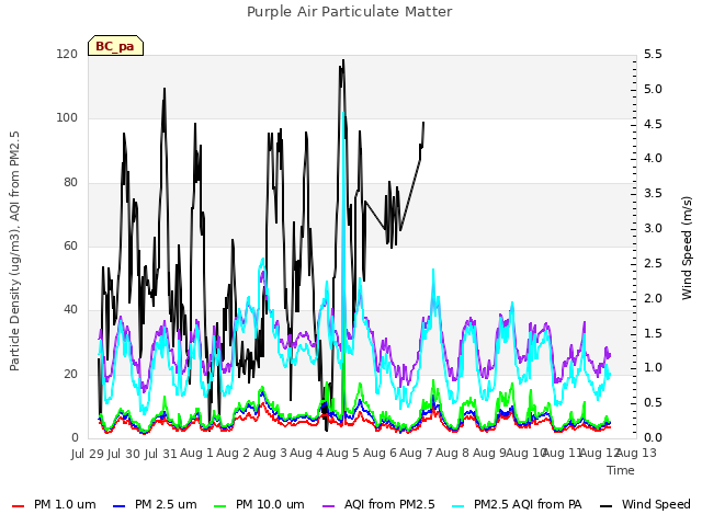 plot of Purple Air Particulate Matter