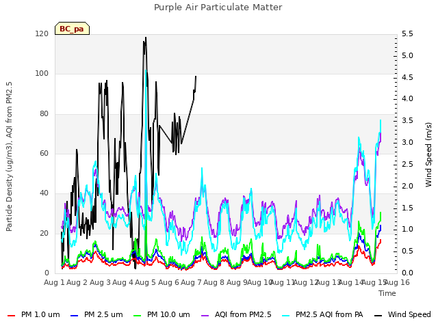 plot of Purple Air Particulate Matter