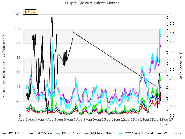 plot of Purple Air Particulate Matter