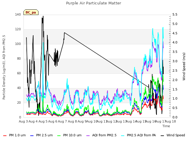 plot of Purple Air Particulate Matter