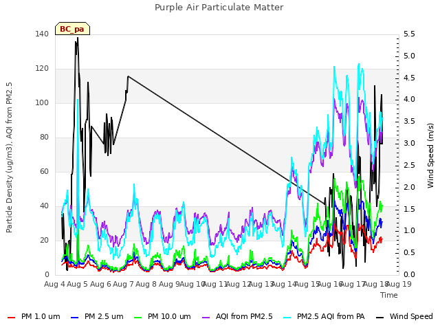 plot of Purple Air Particulate Matter