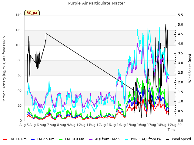 plot of Purple Air Particulate Matter