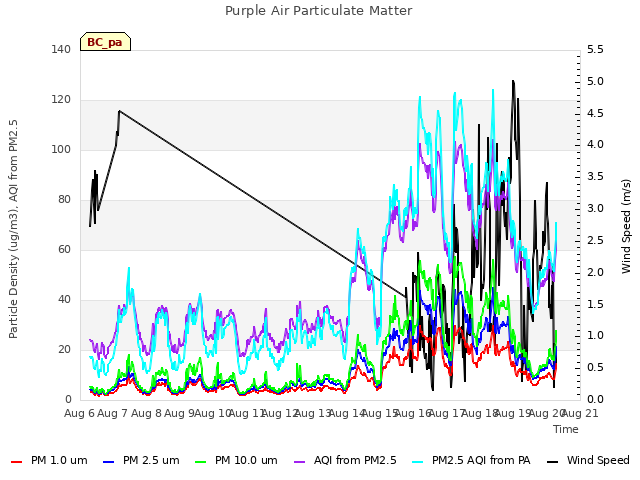 plot of Purple Air Particulate Matter