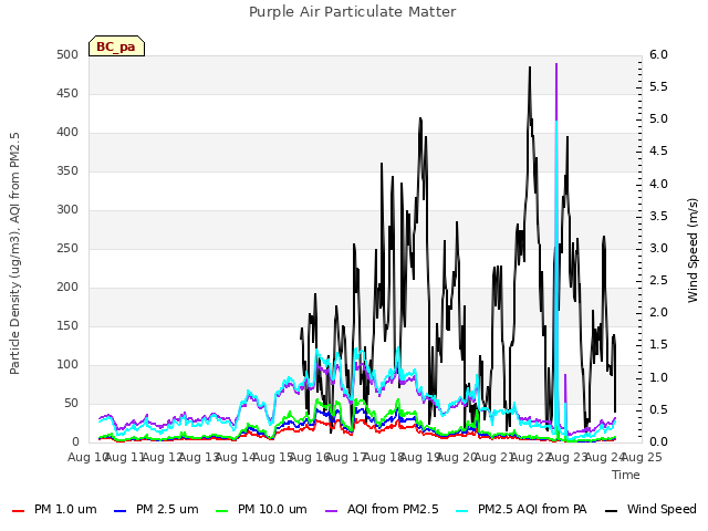 plot of Purple Air Particulate Matter