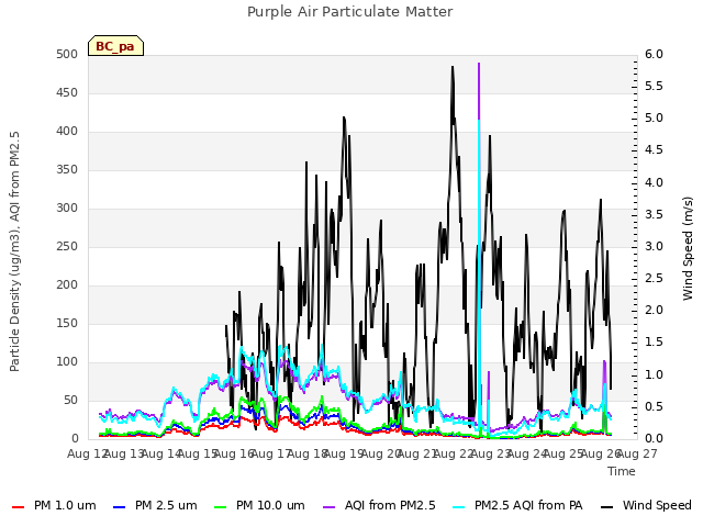 plot of Purple Air Particulate Matter