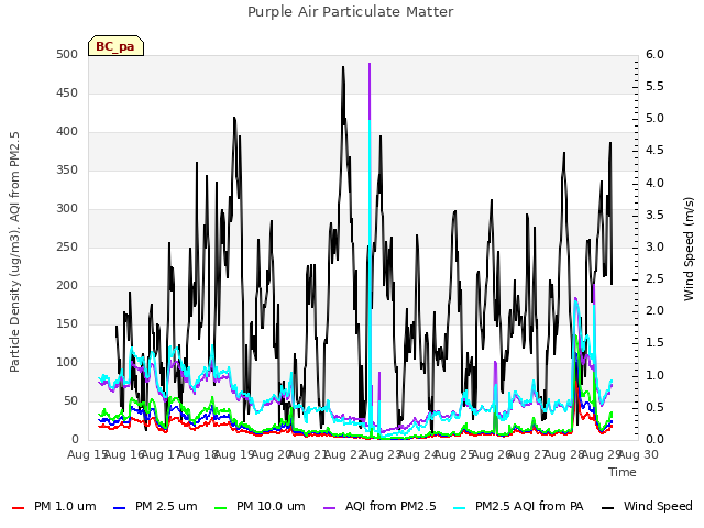 plot of Purple Air Particulate Matter