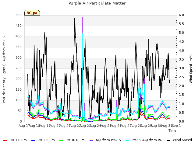 plot of Purple Air Particulate Matter