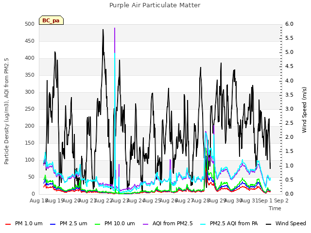 plot of Purple Air Particulate Matter