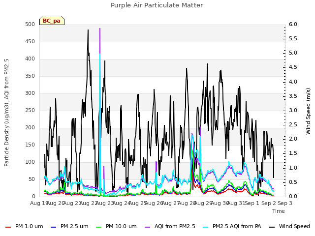 plot of Purple Air Particulate Matter