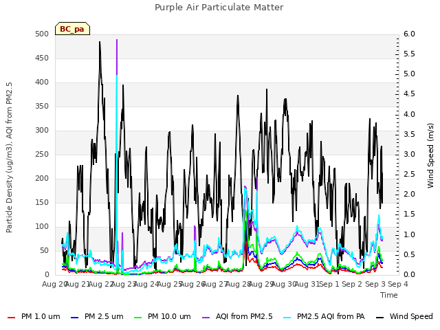 plot of Purple Air Particulate Matter