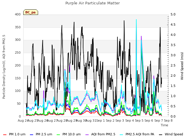 plot of Purple Air Particulate Matter