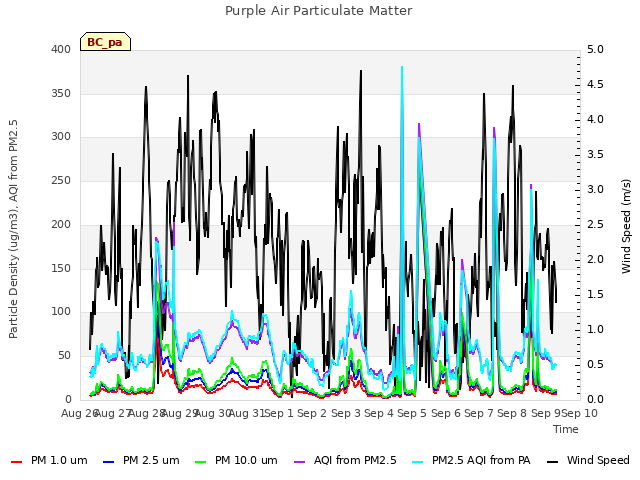 plot of Purple Air Particulate Matter