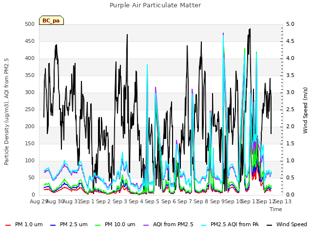 plot of Purple Air Particulate Matter