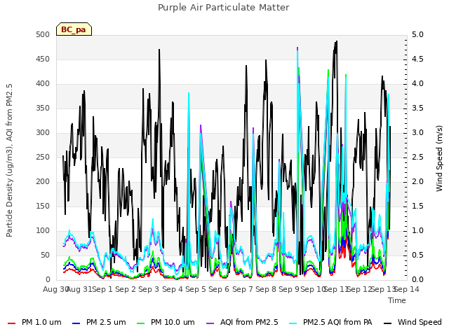 plot of Purple Air Particulate Matter