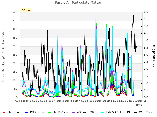 plot of Purple Air Particulate Matter