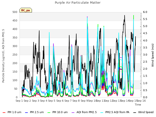 plot of Purple Air Particulate Matter