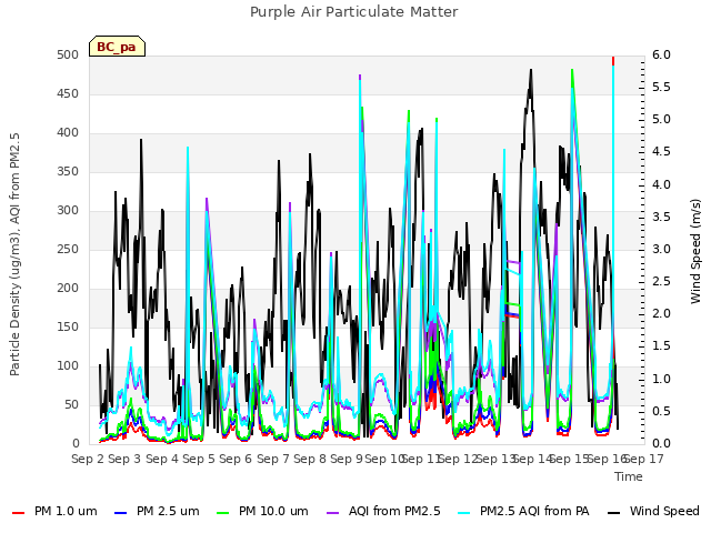 plot of Purple Air Particulate Matter