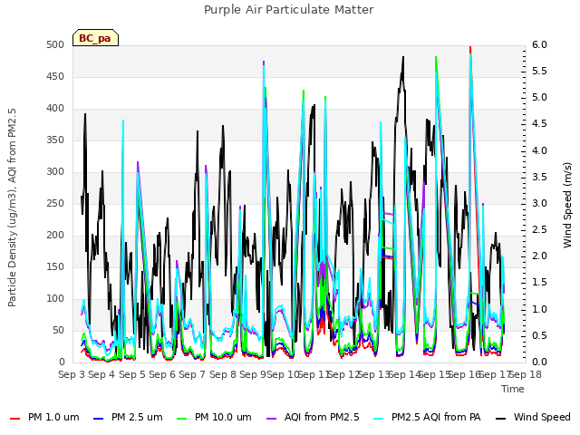 plot of Purple Air Particulate Matter