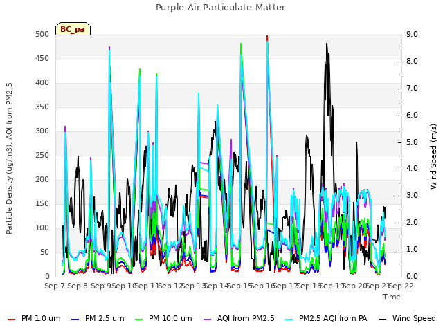 plot of Purple Air Particulate Matter