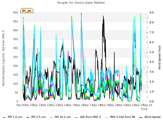 plot of Purple Air Particulate Matter