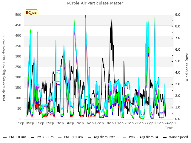plot of Purple Air Particulate Matter